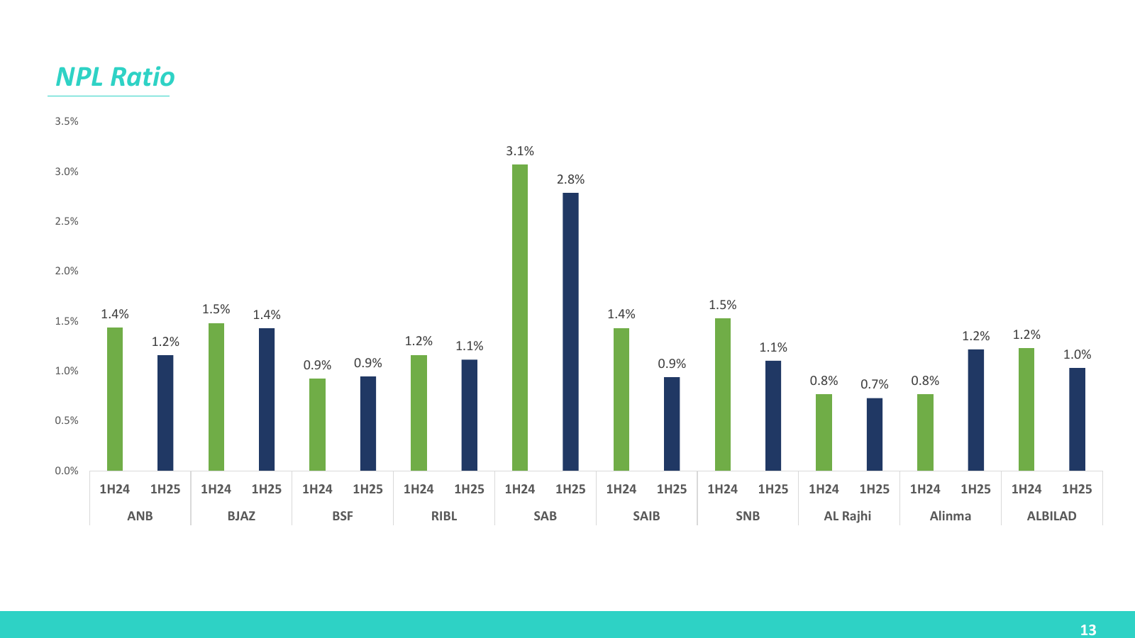 Saudi Banking Sector Snapshot