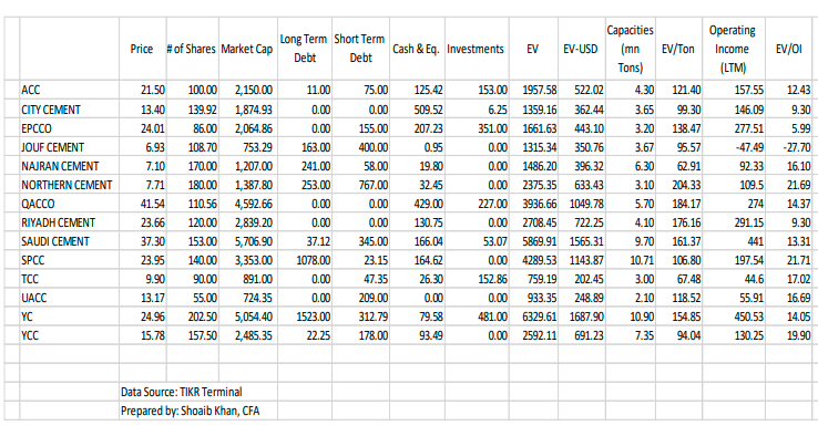 Saudi Cement Sector – Comparative Valuation and Investment